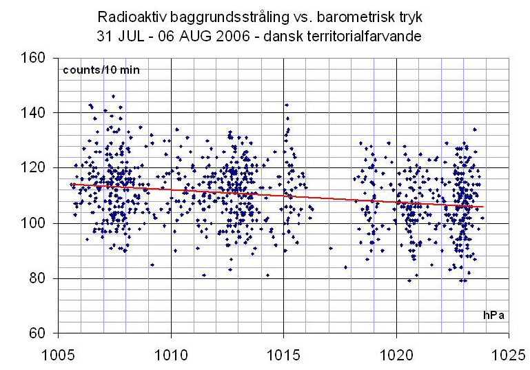 Baggrundsstråling-vs-barometrisk-tryk-i-de-danske-farvande