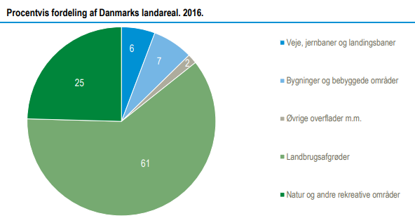 Danmarks-landareal