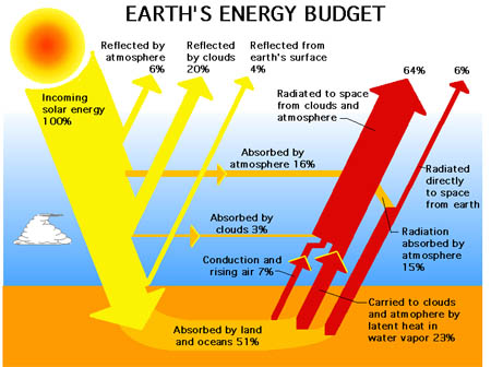57911main_Earth_Energy_Budget.jpg
