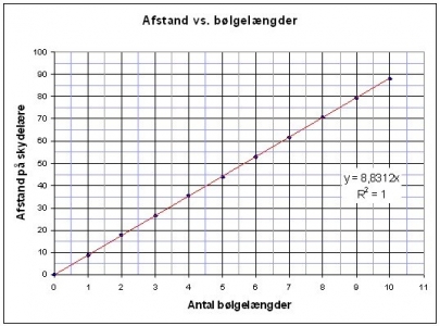 Figur 3-VG3-Lyd-afstand vs antal graf.jpg
